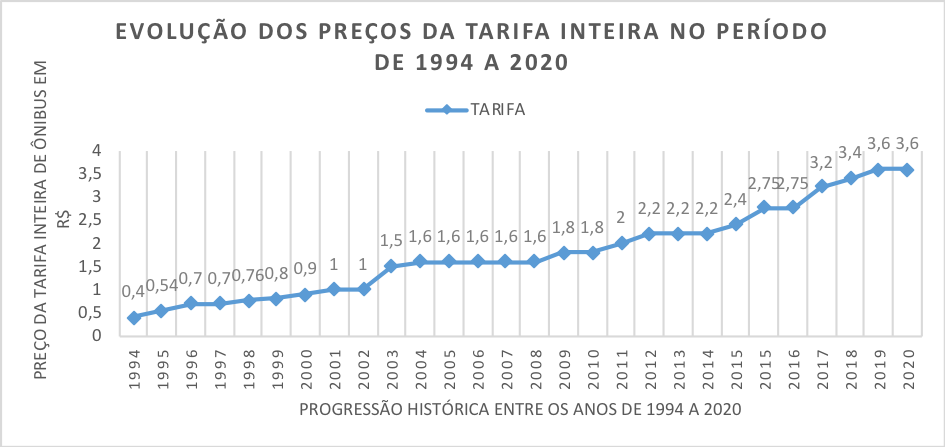 Figura 2 - Evolução dos preços da tarifa inteira no período de 1994 a 2020