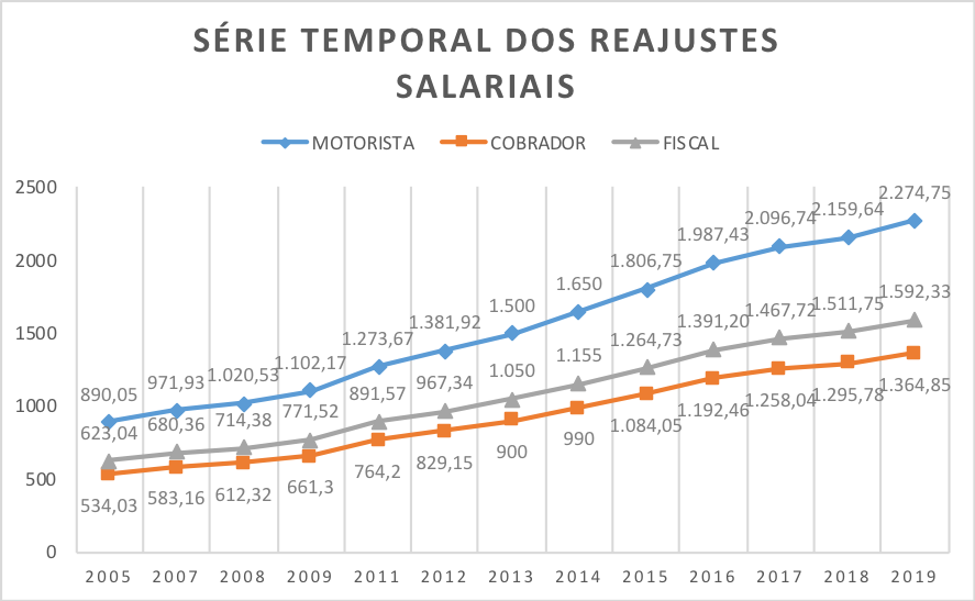 Figura 3 - Série temporal dos reajustes salariais dos motoristas, cobradores e fiscais