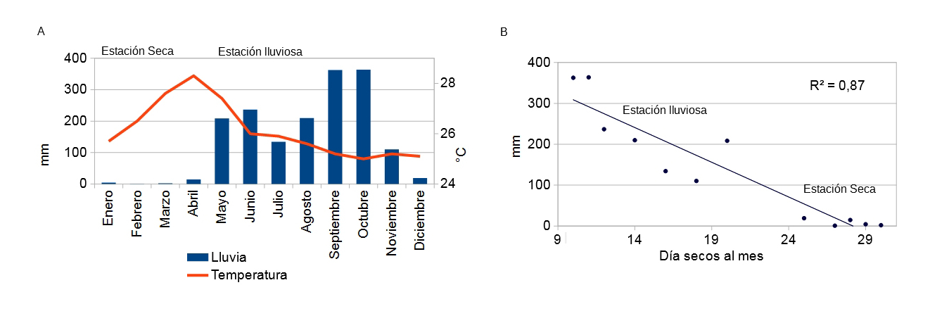 Figura 2 – (a) Climograma de la estacin meteorolgica Santa Rosa. (b) Correlacin de cantidad de das secos y precipitacin mensual.