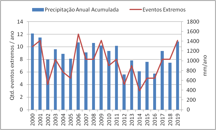 Figura 9 – Ocorrncia de Eventos extremos de Precipitao e Precipitao Anual Acumulada em Aracaju/SE – 2000-2019