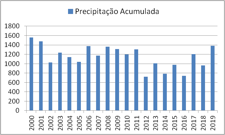 Figura 2 – Acumulado de precipitao em Aracaju no perodo 2000-2019.