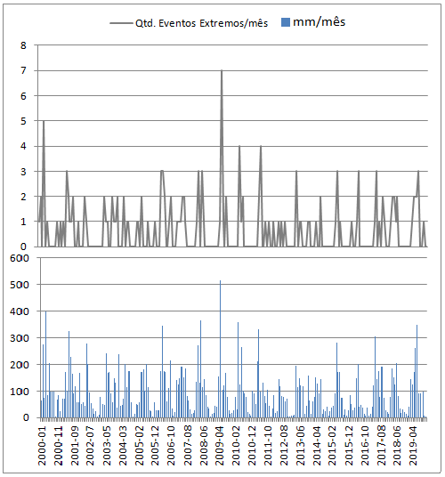 Figura 8 – Ocorrncia de Eventos extremos de Precipitao e Precipitao Mensal Acumulada em Aracaju/SE – 2000-2019