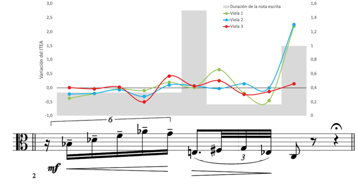 Diferencias de alargamiento (valor positivo) o acortamiento (valor negativo) del ITEA normalizado en seg. [eje izquierdo] de cada participante entre versiones. En gris se representa la duracin de la unidad rtmica escrita, donde 1 = corchea [eje derecho].