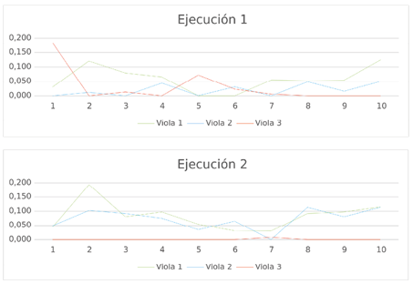 Alineamiento y diferencias de asincrona entre ejecutantes en cada uno de los 10 eventos en milisegundos.
