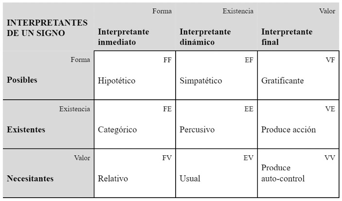 Nonágono semiótico de interpretantes