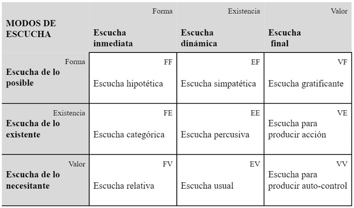 Nonágono semiótico de la escucha (primera versión)