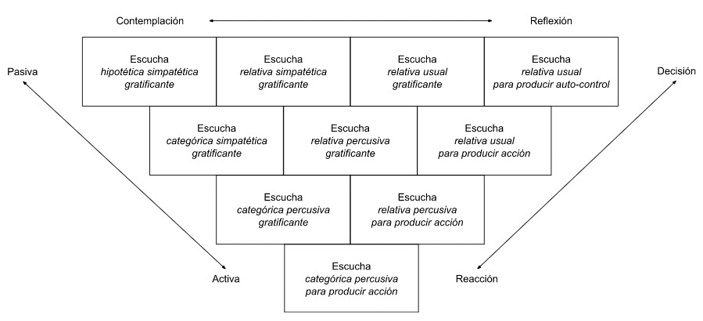 Caracterización completa de la escucha en una situación real
