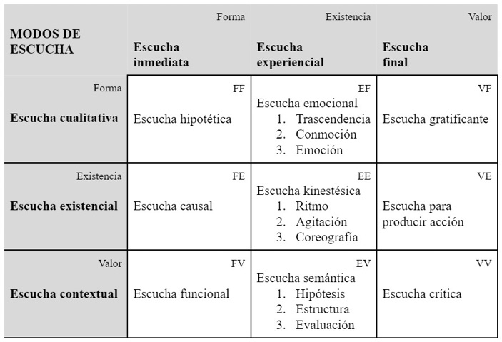 Nonágono semiótico de la escucha (segunda versión)