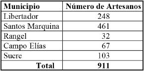 Número de
Artesanos en los Municipios Seleccionados