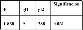 Prueba
de Levene y Análisis Anova
para las Variables Independientes: Municipio y Género 

 