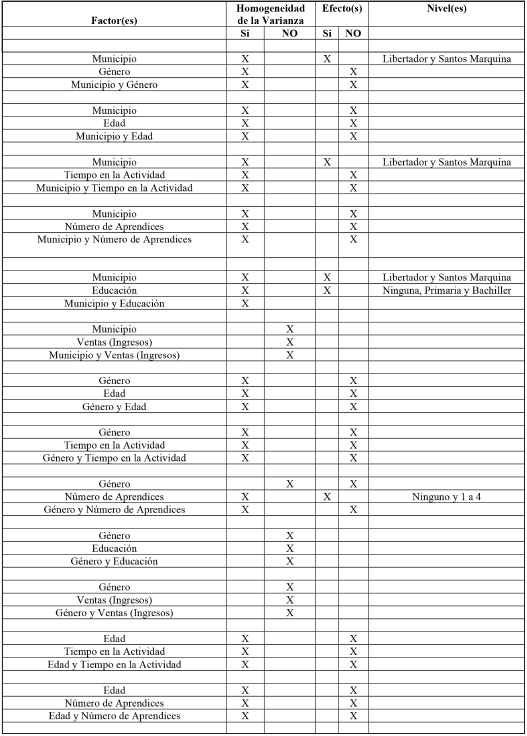 Resumen ANOVA de
las variables independientes (factores) sobre la variable dependiente