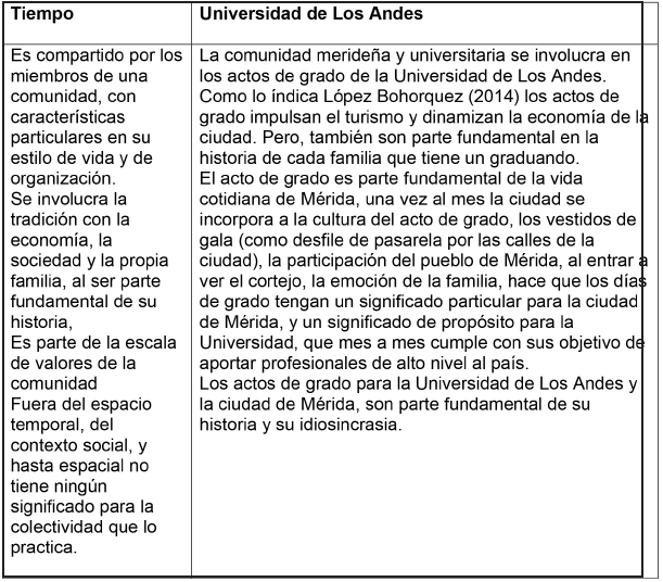 Caracter&iacute;stica
de un patrimonio cultural inmaterial: La transmisi&oacute;n y continuidad
generacional. 

Los
actos de grado de la Universidad de Los Andes