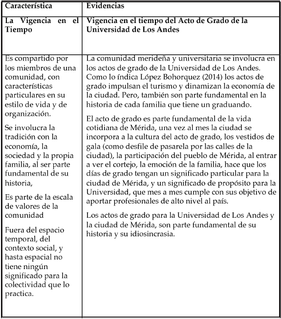 Caracter&iacute;stica
de un patrimonio cultural inmaterial: Los actos de grado de la Universidad de Los Andes 

 