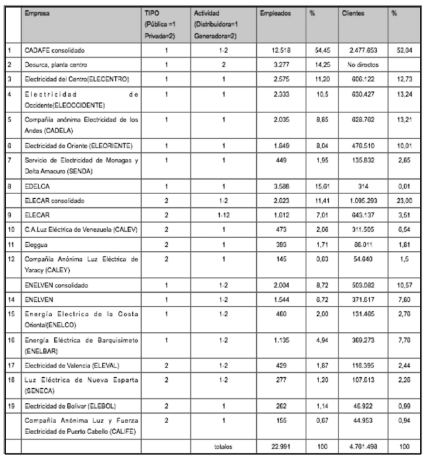 Empresas Matrices y Filiales del Sector
El&eacute;ctrico Nacional
