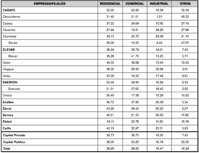 Promedio facturado
por clase de servicio (porcentaje 2004)