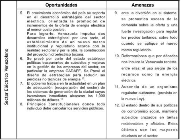 Sector el&eacute;ctrico venezolano  

an&aacute;lisis DAFO del
sector (Cont.)