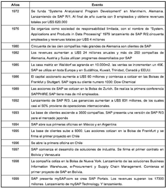 Retrospectiva de la evoluci&oacute;n de la
tecnolog&iacute;a ERP por la empresa SAP