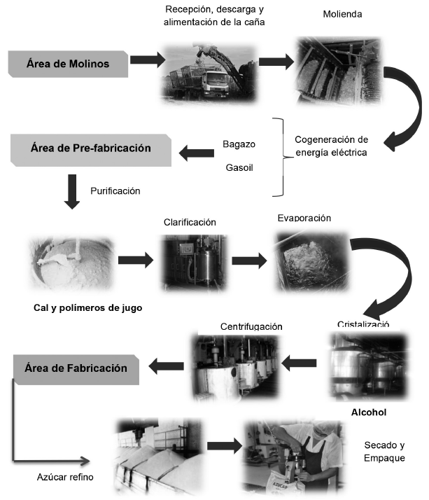 Proceso
Productivo del Central Azucarero Trujillo, S.A.
