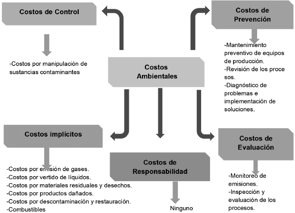 Reclasificaci&oacute;n de los Costos
Ambientales