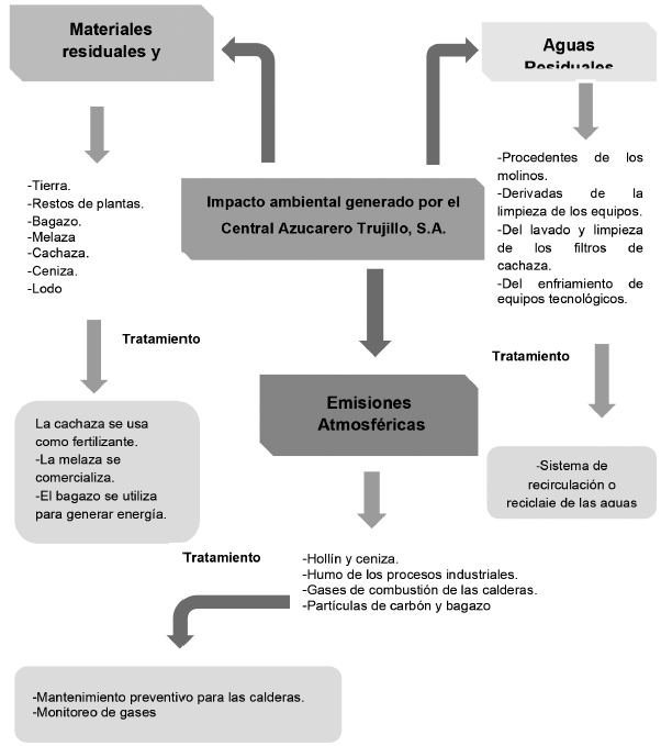 Impacto Ambiental generado por el Central Azucarero Trujillo, S.A.