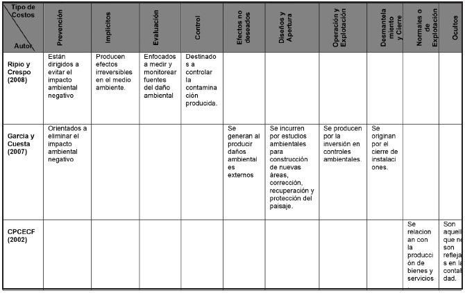 Cuadro comparativo de la denominaci&oacute;n de
los costos ambientales
