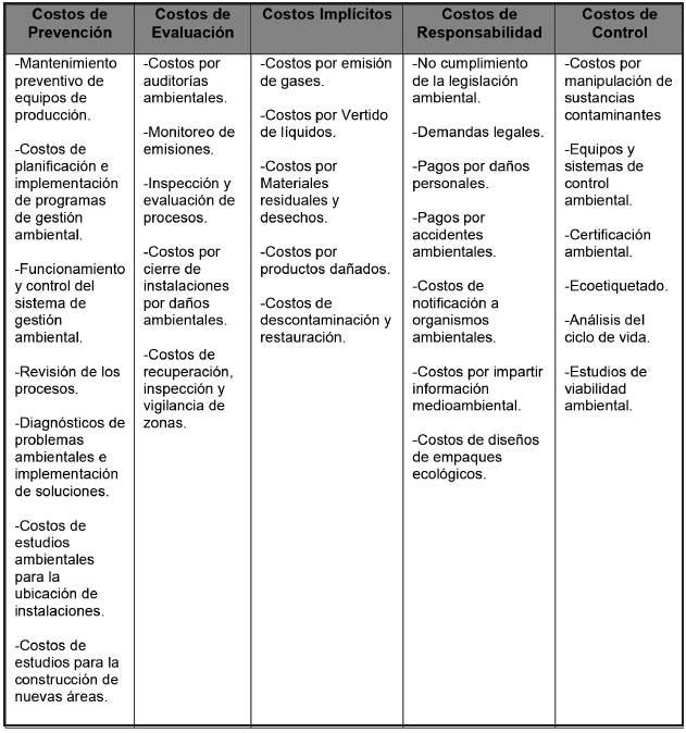 Aproximaci&oacute;n te&oacute;rica de la
clasificaci&oacute;n de los costos ambientales