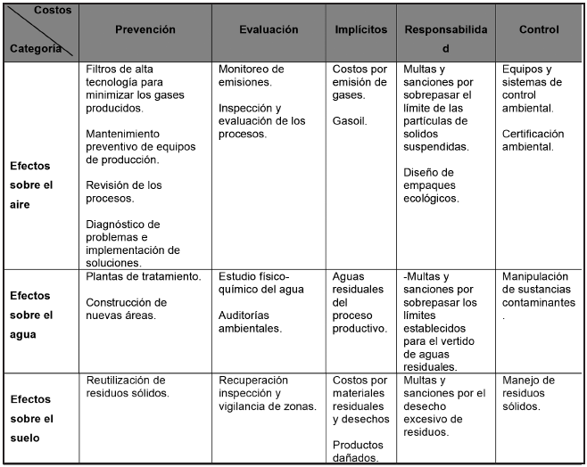 Impacto ambiental y costos ambientales
en el Central Azucarero Trujillo, S.A Fuente: Elaboraci&oacute;n propia (2016)
