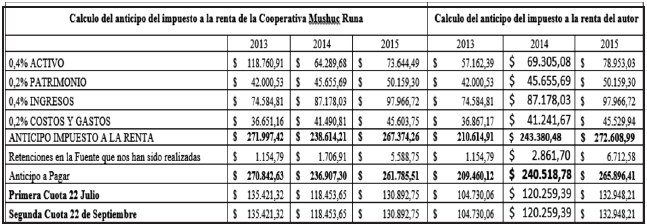Recalculo del anticipo del
impuesto a la renta