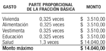 Deducción de gastos