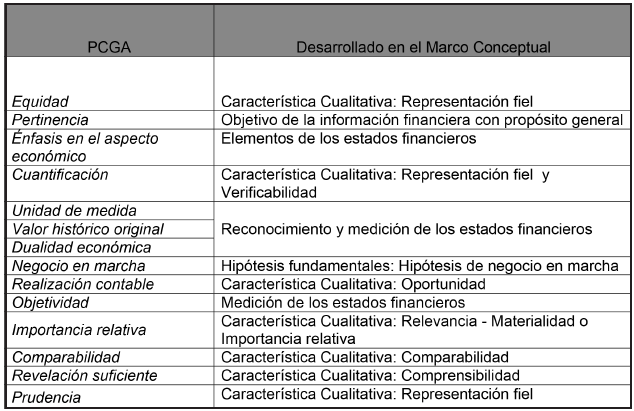 Cuadro comparativo PCGA según la DPC
Nº 0 Vs Norma Contable
