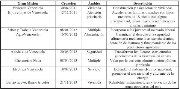 Grandes Misiones Sociales 2011-2016