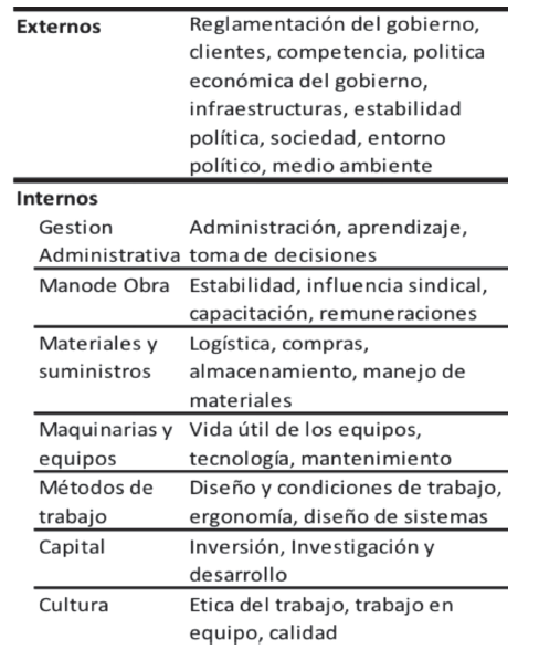 Factores que inciden en la productividad