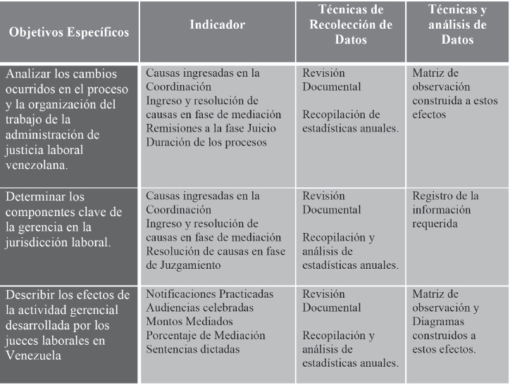 Correlaci&oacute;n
de objetivo, Indicadores, T&eacute;cnicas de Recolecci&oacute;n de Datos y T&eacute;cnicas 

y an&aacute;lisis de Datos.