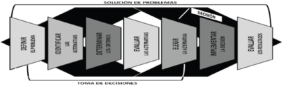  Solución de
Problemas y Toma de Decisiones