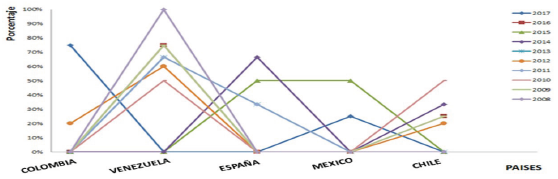 TENDENCIA DE LA LOS
INVESTIGADORES