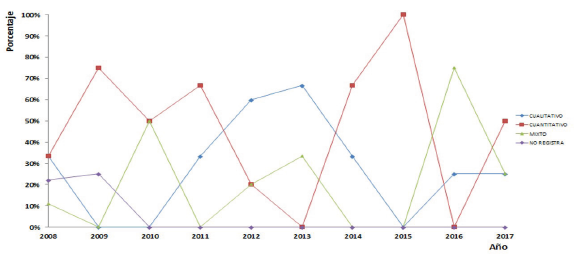 TENDENCIA EN EL
EMPLEO DE LOS DIFERENTES ENFOQUES METODOL&Oacute;GICOS