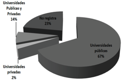 TIPO DE UNIVERSIDAD
EN LA QUE SE DESARROLLAN LAS INVESTIGACIONES