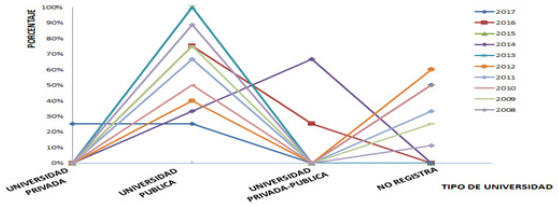 TIPO DE UNIVERSIDAD
EN LA QUE SE DESARROLLAN LAS INVESTIGACIONES