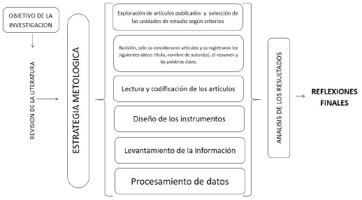 Mapa metodol&oacute;gico