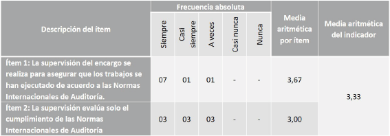 PROPÓSITO DE LA
SUPERVISIÓN DEL ENCARGO