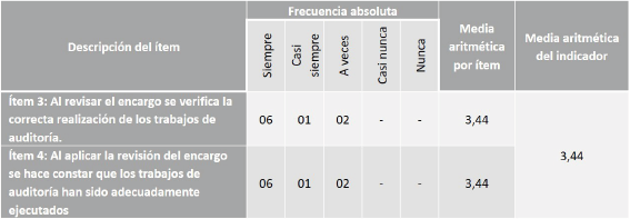 FUNDAMENTOS DE LA
REVISIÓN DEL ENCARGO