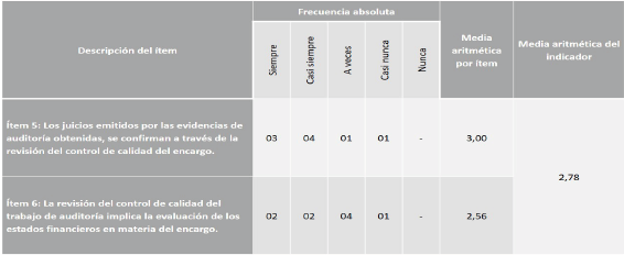 MECANISMOS DE LA
REVISIÓN DEL CONTROL DE CALIDAD DEL ENCARGO