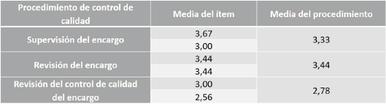 RESUMEN DE LOS PROCEDIMIENTOS DE CONTROL DE CALIDAD APLICADOS EN LA
AUDITORÍA

