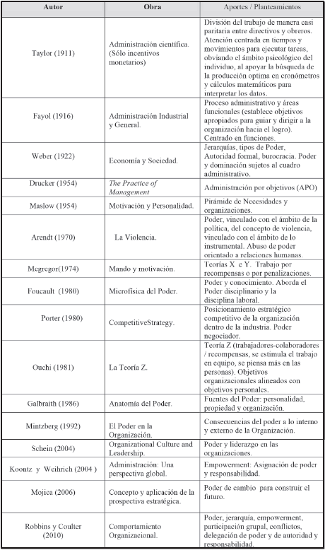 Estudios de Poder y gerencia desde la perspectiva
organizacional.