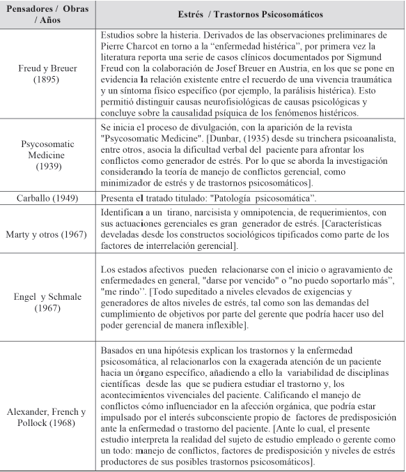 Evolución histórica del estrés versus trastornos
psicosomáticos