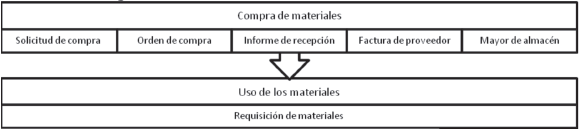 Secciones
de la contabilización de materiales