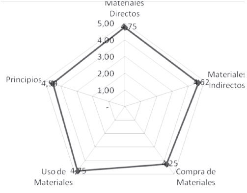 Control
de Materiales