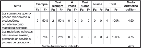 Materiales
Indirectos