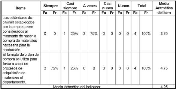Compra de Materiales