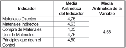 Resumen
del Control de Materiales